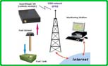 GPRS integration